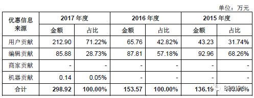 「招股书解读」—什么值得买：B2C内容电商导购平台业务逻辑解析
