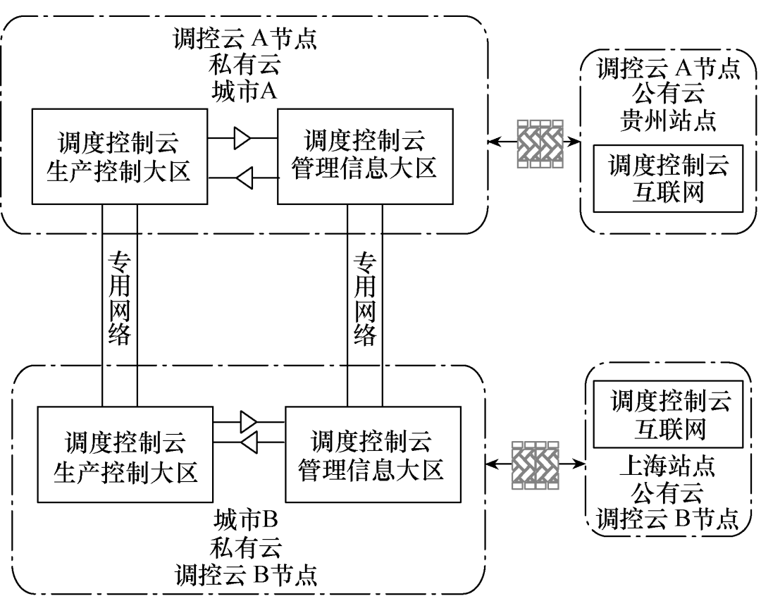 电网调控云平台的设计与实现