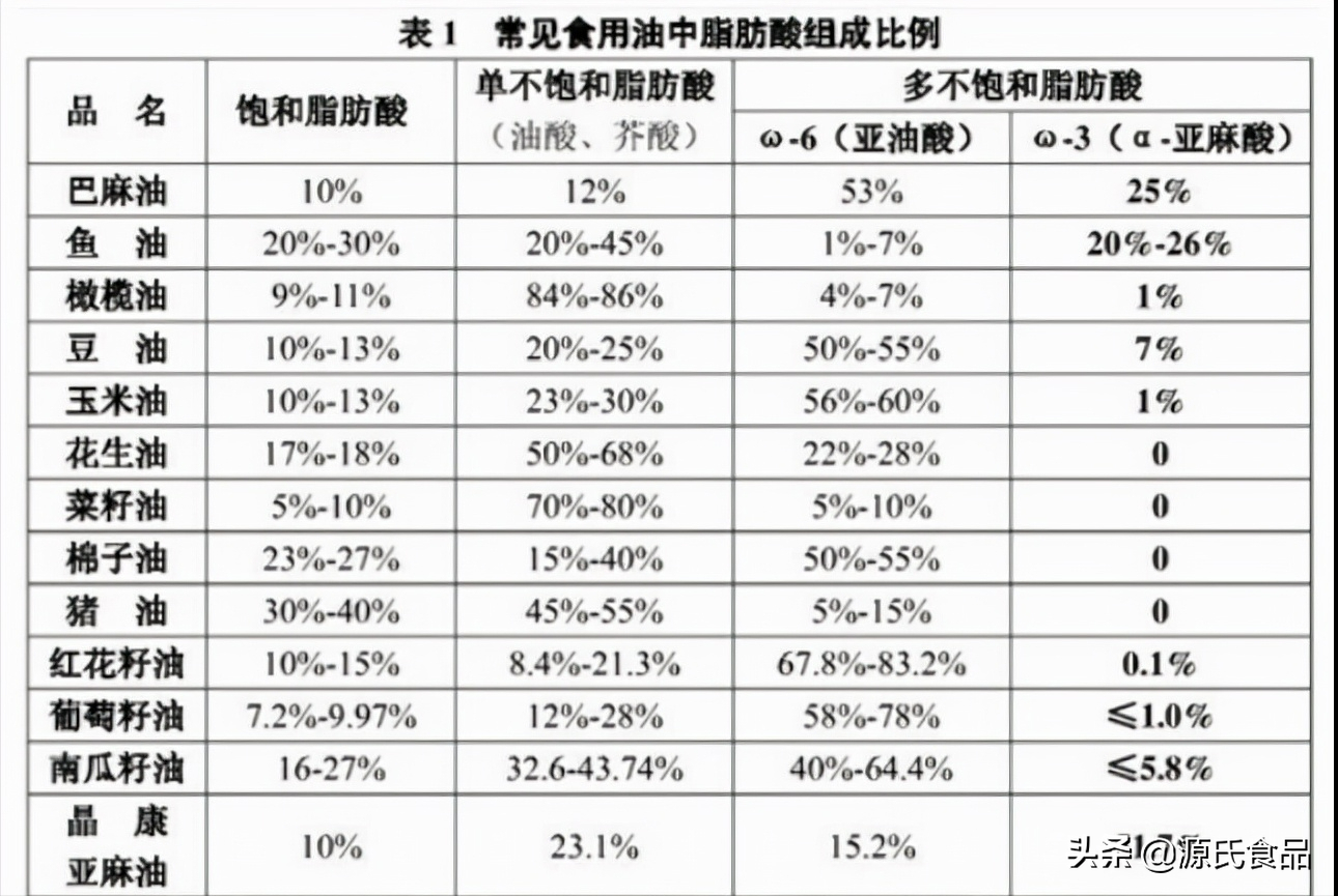 花生油、橄榄油、葵花籽油、大豆油，原来差别这么大