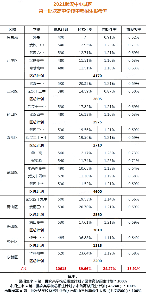在武汉想上普高有多难？九大名高市招生率不到2%？