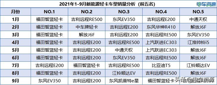 前三季度新能源轻卡销量榜单 吉利商用车居榜首 宁德时代占比超4成