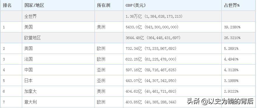 日本gdp增長有多快,1972年超德國,1978年超蘇聯,1995年到巔峰