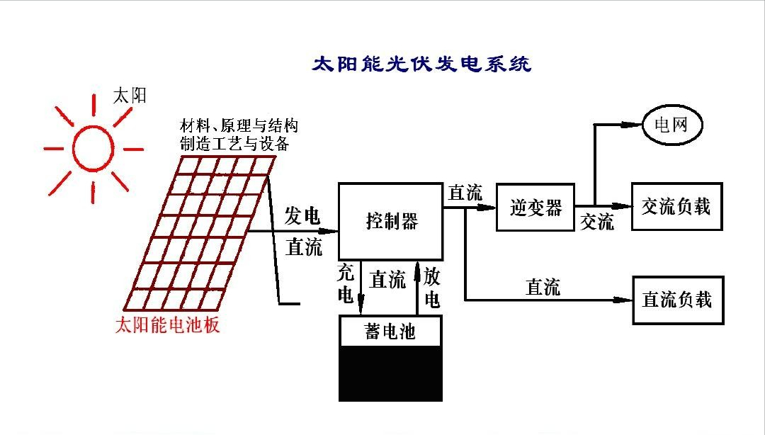 农村光伏发电赚钱靠不靠谱？是国家扶持的好项目，还是新型骗局？