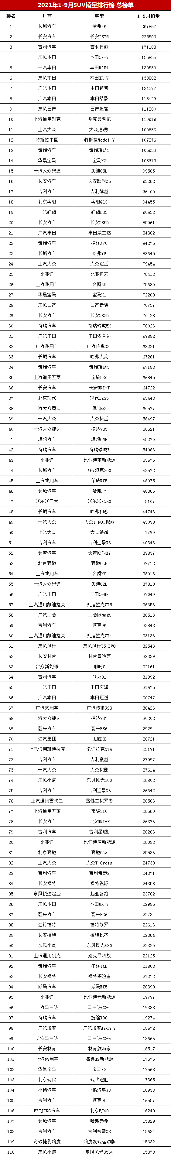 1-9月SUV销量排行榜完整榜单，你的爱车能排第几？