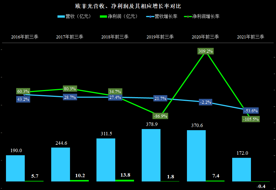 对个体企业来说，苹果供应链还是重要的，欧菲光前三季财报简析
