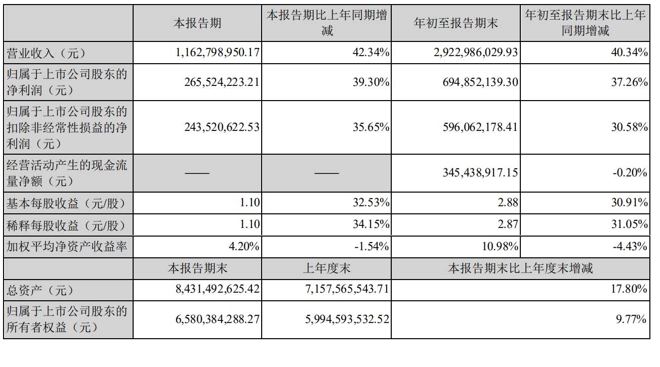 凯莱英医药通过聆讯：年营收31亿 在A股市值已超千亿
