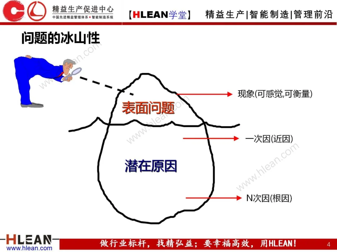 「精益学堂」5Why分析法