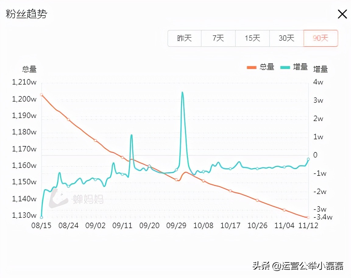 鸿星尔克从日涨粉百万到每天掉粉1万，只用了3个月？