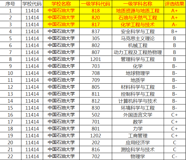 中国石油、矿业、地质类大学名单，国字号大学排名前六甲，实力强