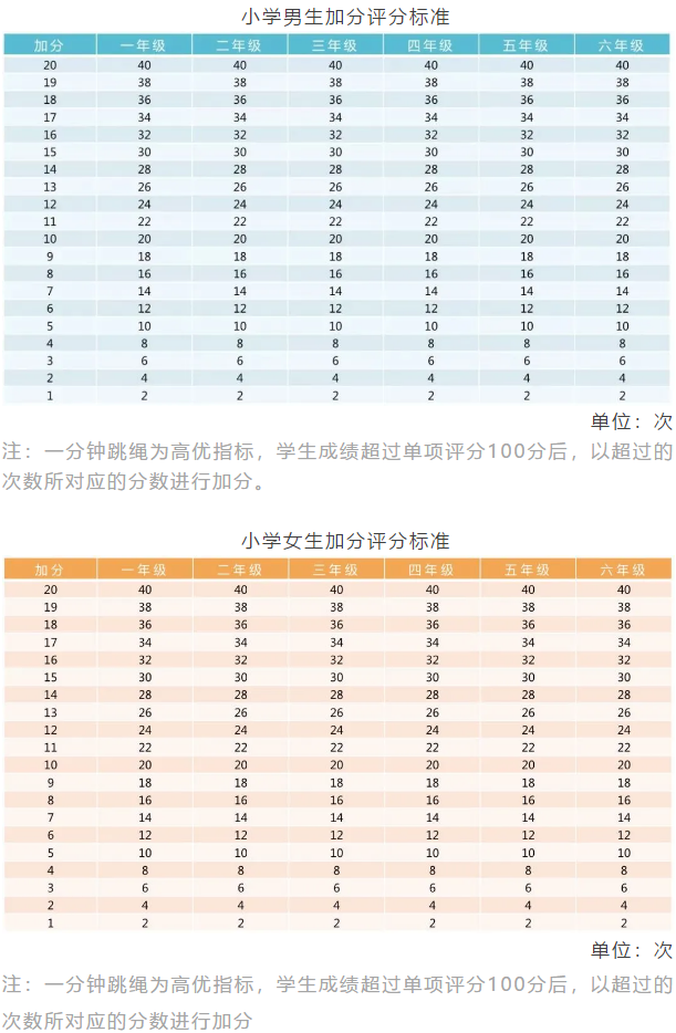 重庆小初高，3个学段“体测项目”指标及评分标准汇总！你了解吗