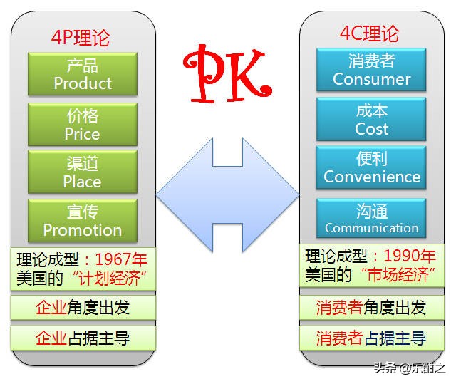 营销理论及应用第二课：4C