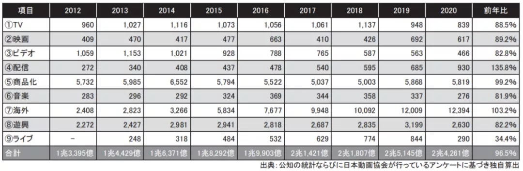 日本动画这一年：海外市场首超本土，《鬼灭之刃》电影力挽狂澜