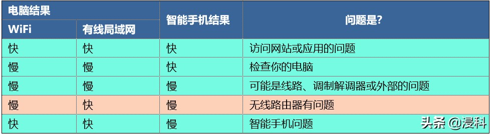 了解如何提高 WiFi 速度，让你更畅快地观看视频、听音乐以及工作