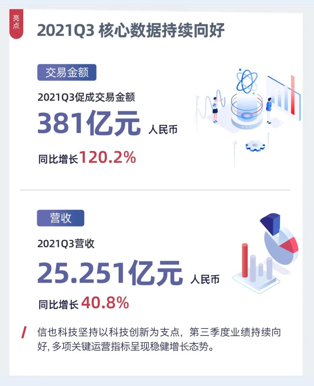 信也2021Q3财报：科技助力小微迸发新活力 践行ESG实现可持续发展