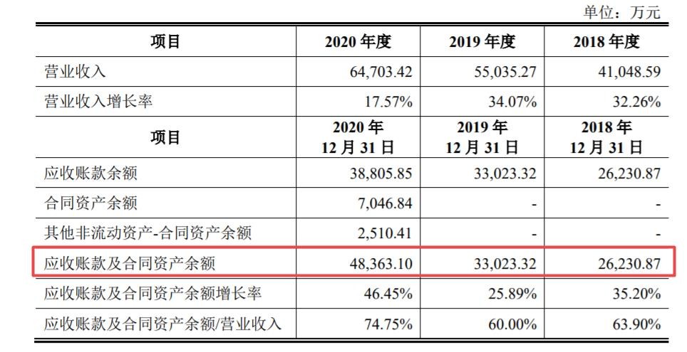 凡拓数创IPO：应收账款高且毛利率下滑，税务合规工作需加强