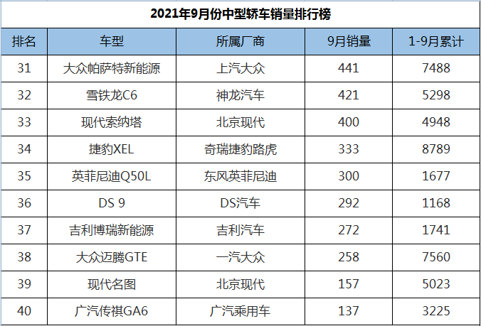 9月份中型车销量排行，天籁力压凯美瑞，帕萨特改款后满血复活