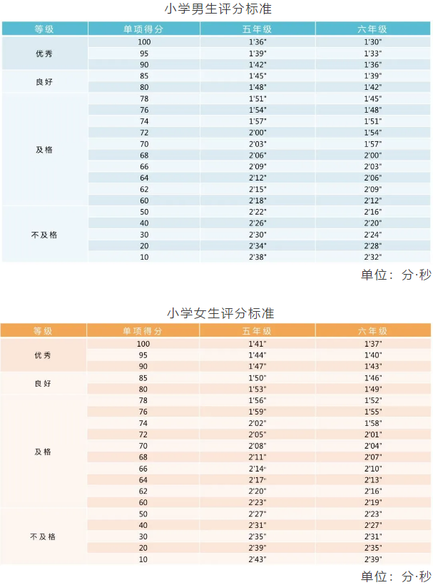 重庆小初高，3个学段“体测项目”指标及评分标准汇总！你了解吗