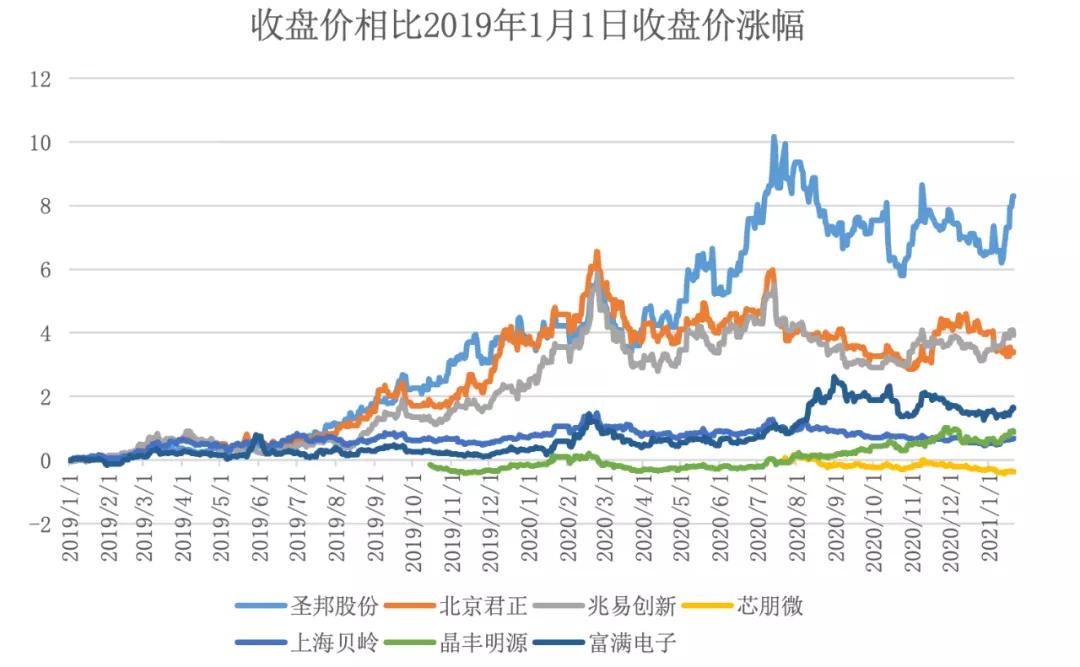 圣邦股份维持500亿市值靠什么(圣邦股份市值分析)
