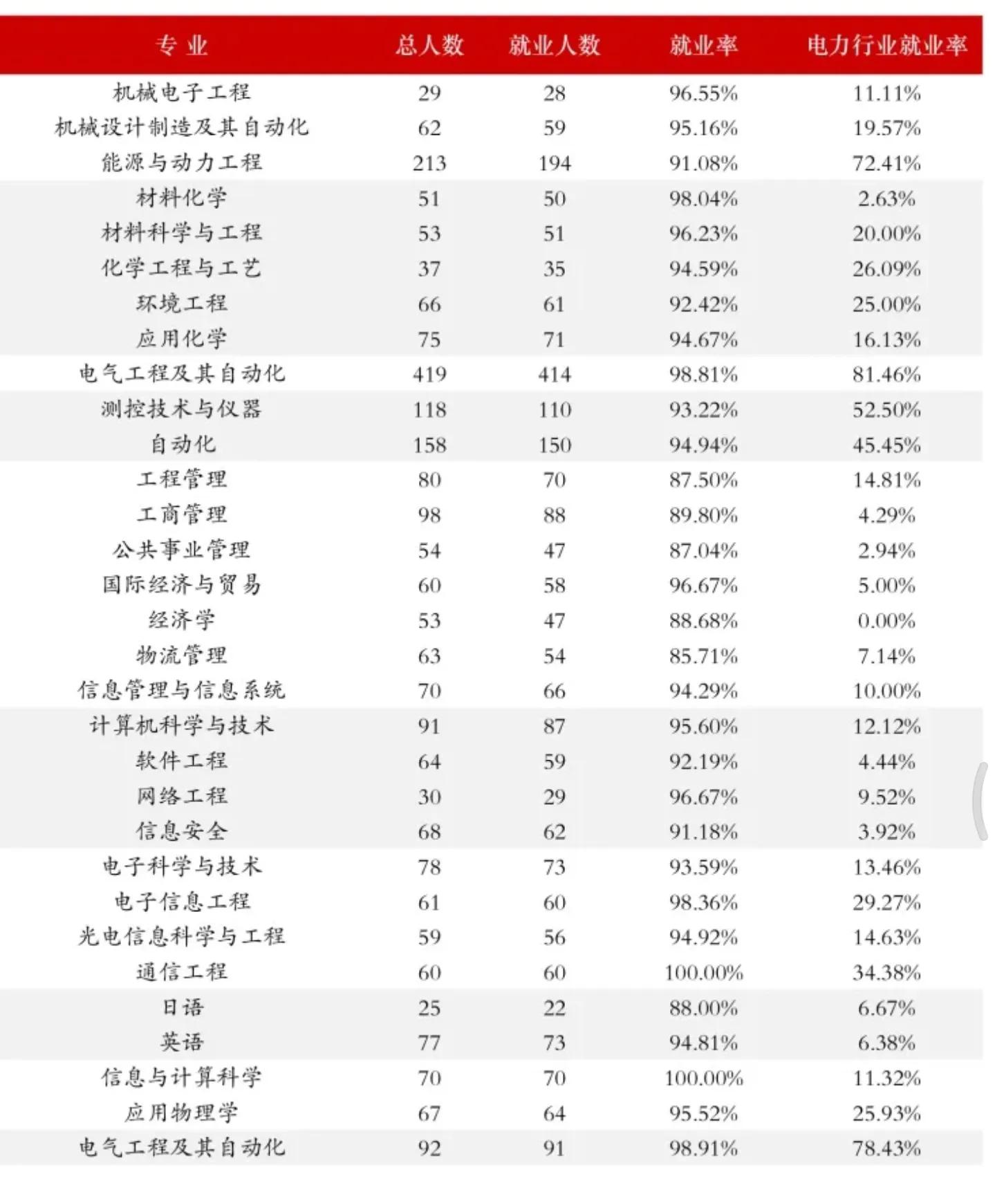 高考院校数据解读：上海电力大学，本科就业情况和高就业专业介绍