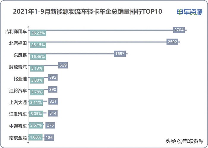 前三季度新能源轻卡销量榜单 吉利商用车居榜首 宁德时代占比超4成