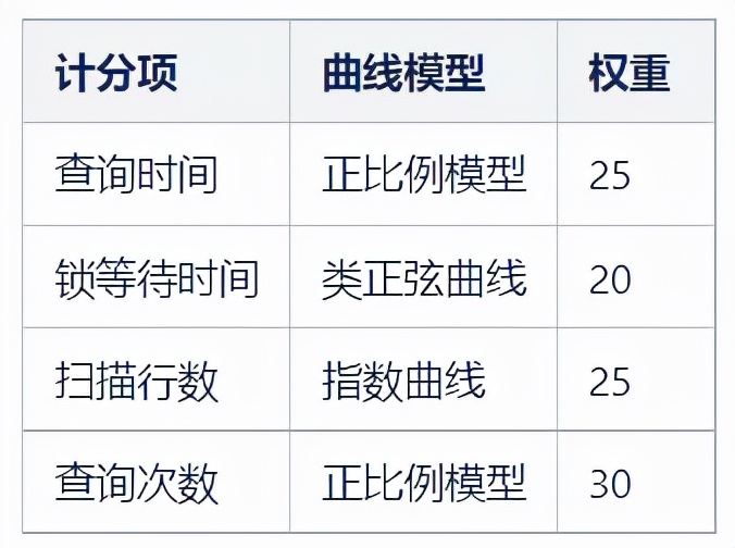 MySQL慢查询风险指数模型设计