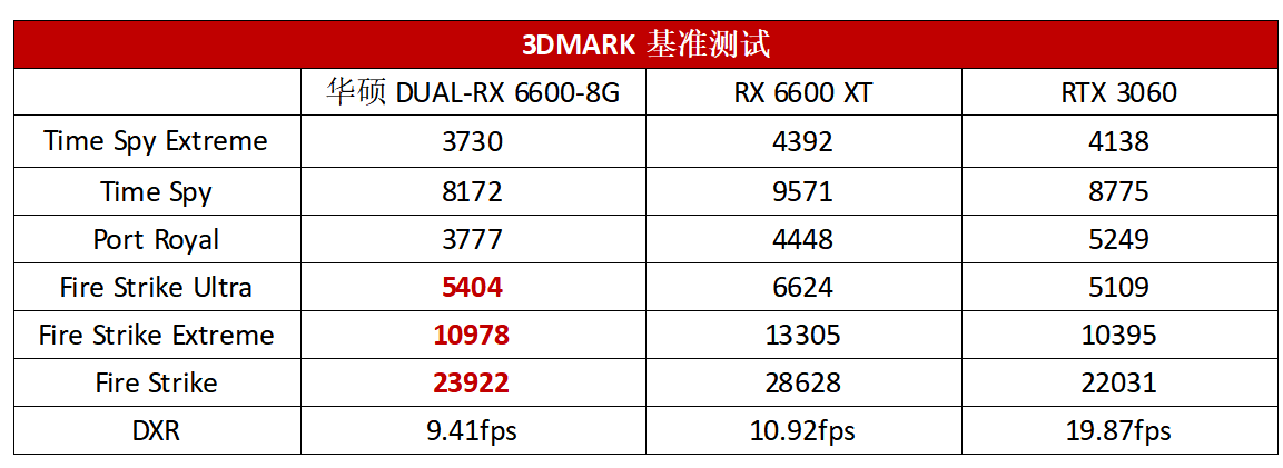 散热强悍、性能无短板的1080P新甜品 华硕DUAL-RX 6600-8G显卡测评