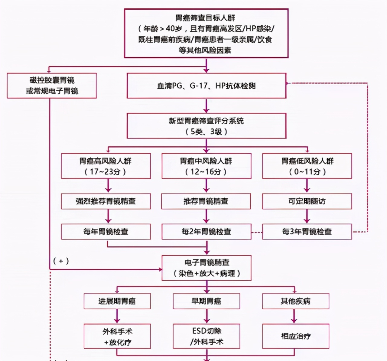 从胃炎到胃癌，一般需要多长时间？医生：有3种症状，尽量不要拖