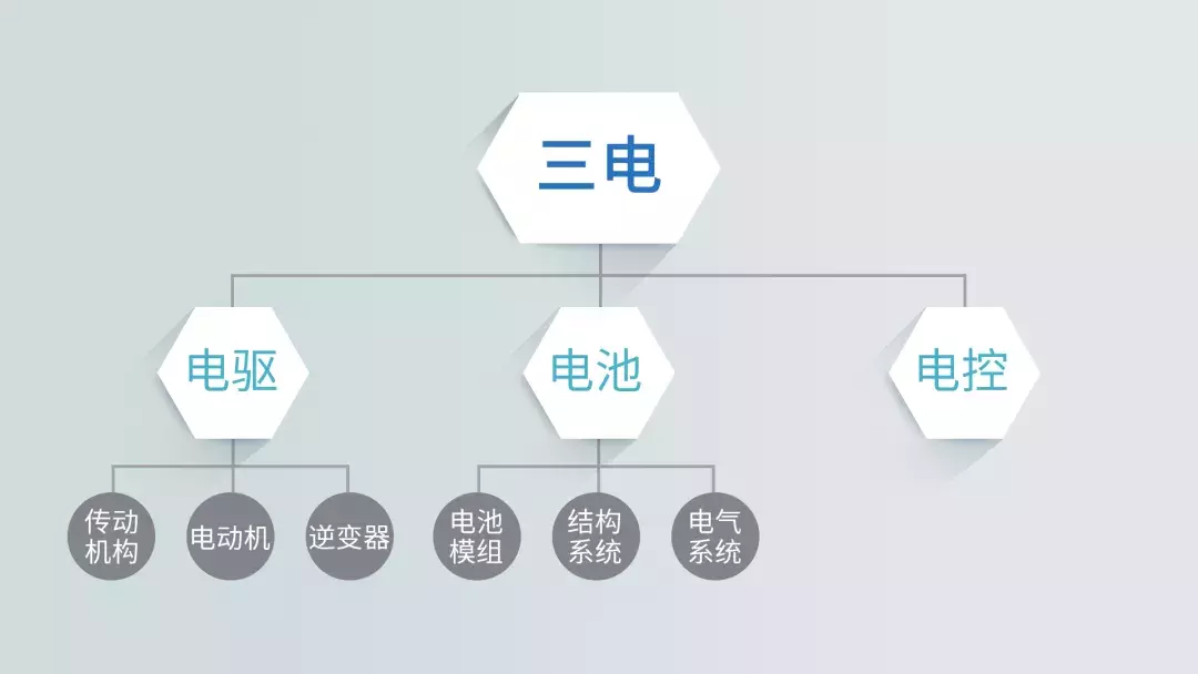 他们口中的，纯电动汽车的“三电”是指什么？