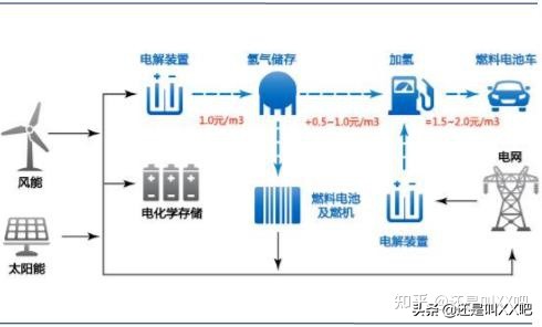 未来尚远——氢能源产业链简析