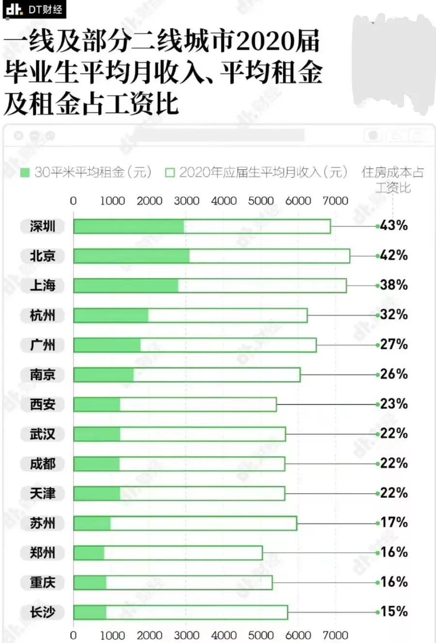 深圳真实住房：只有7.4%的人有商品房，应届生43%工资拿来付租金