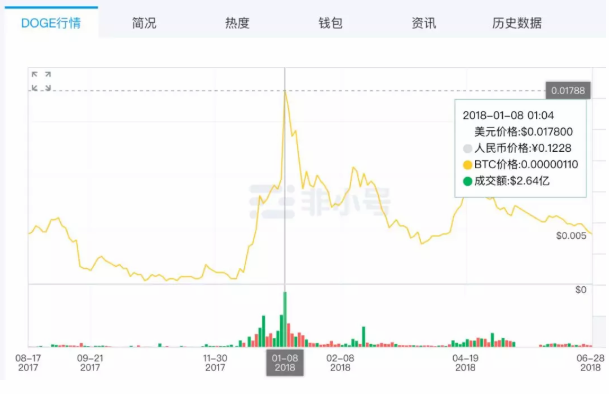 币圈“奇葩”狗狗币：因一句玩笑诞生，创始人退出后价格反而翻番