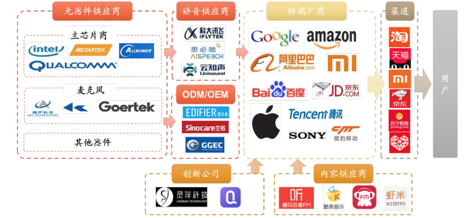 智能音箱产业链深度解析