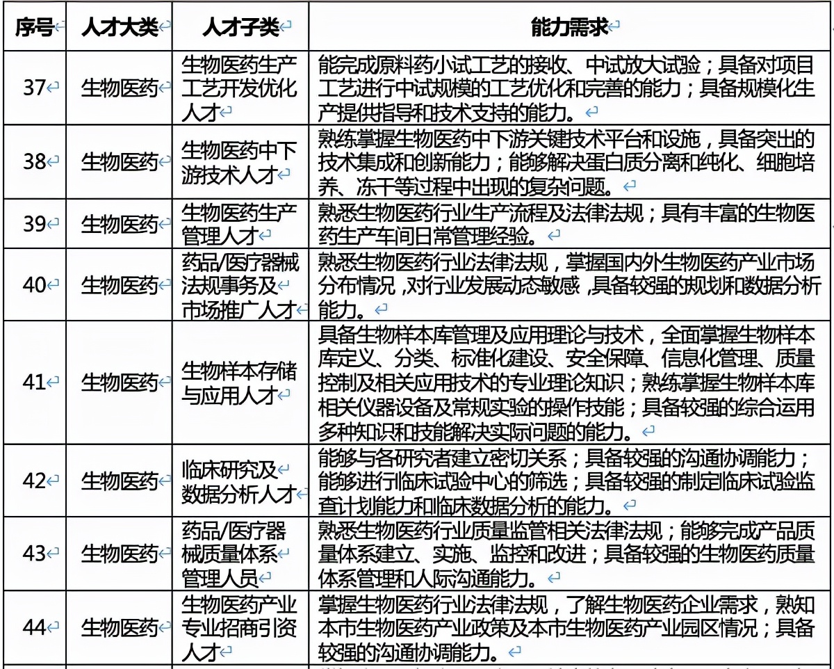 “含博率”高的医药行业，为啥还是面临人才焦虑？
