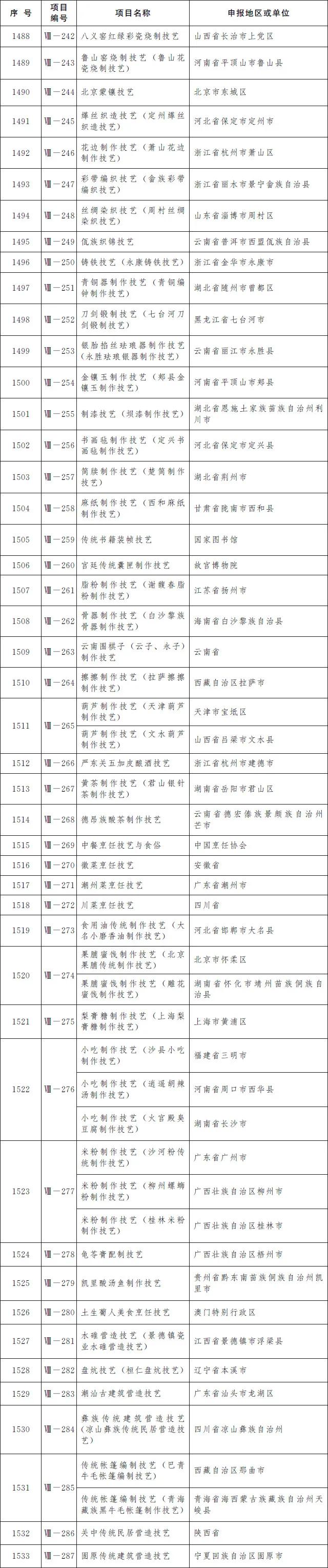 凯里酸汤鱼、赤水独竹漂……贵州19个项目入选第五批国家级非遗名录