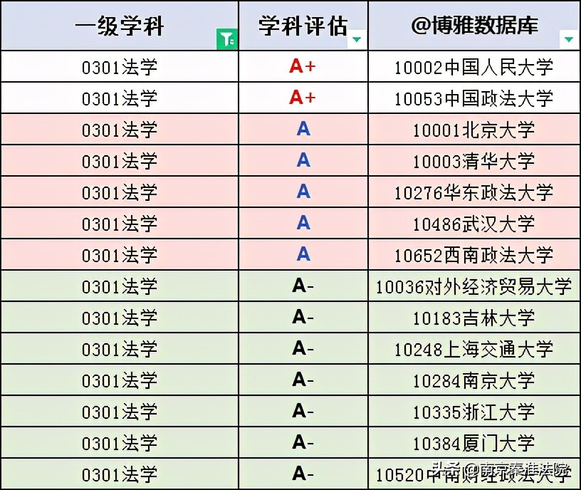 2021中国大学法学专业排名，报考法学专业的可以看看