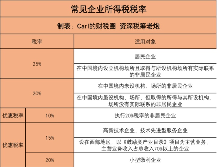 一篇讀懂企業所得稅，這些稅務雷區你還在踩？不怕進去嗎？