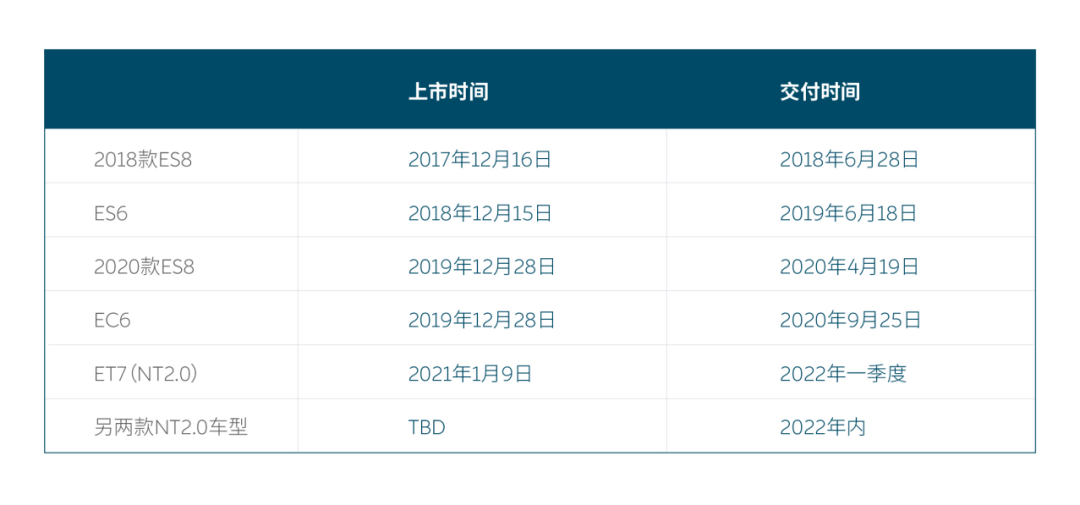 支出、营收均扩大100%，蔚来的未来怎么走？