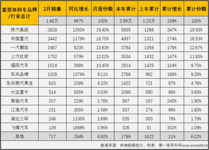 陕汽夺冠 重汽/解放争前二 重型自卸车市场前两月大增159%
