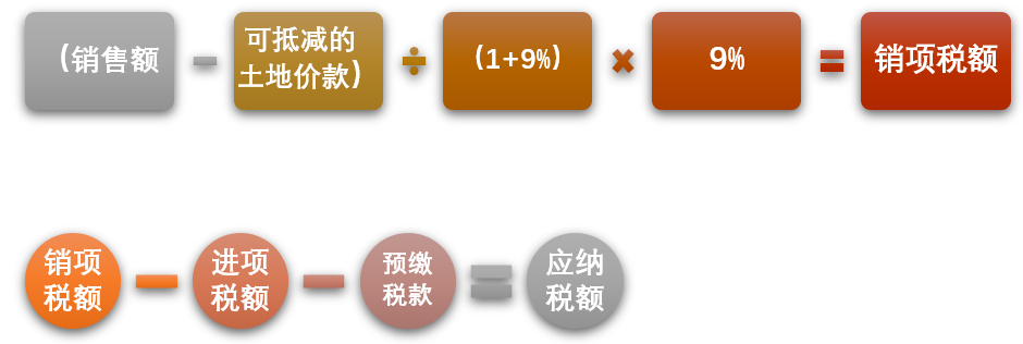 房地產開發企業如何扣除土地價款？這幾個問題很多會計都會混淆