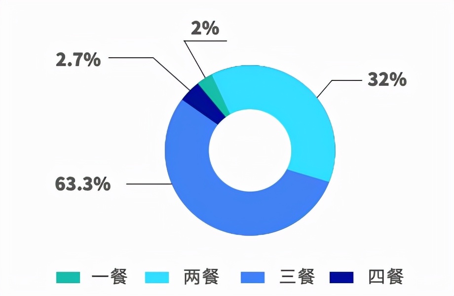 滿幫發布卡車司機飲食習慣調研報告 呼吁關注卡友健康