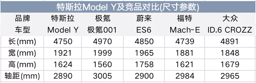 Model 3降价不远了，特斯拉Model Y杀入27万，影响到底有多大？