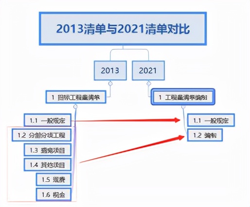 从构成上看2013与2021清单(意见稿)的区别