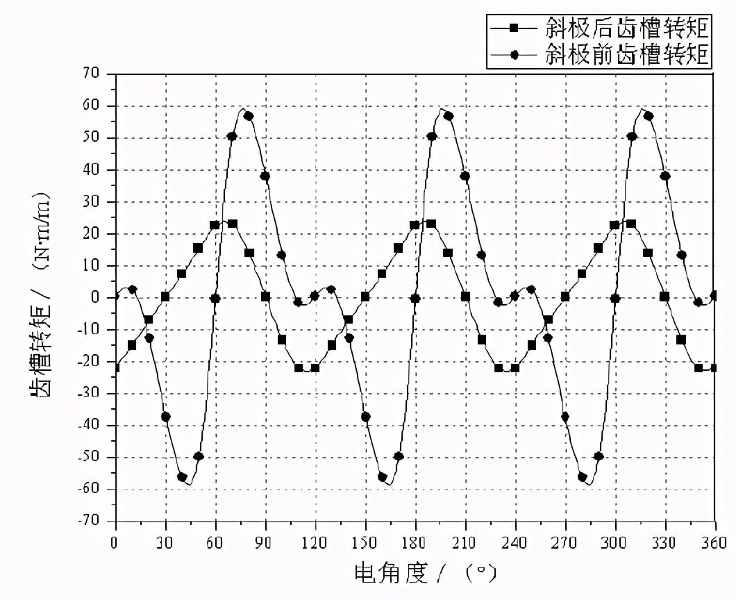 如何削弱磁通反向式電機齒槽轉(zhuǎn)矩？這5種方法有效果