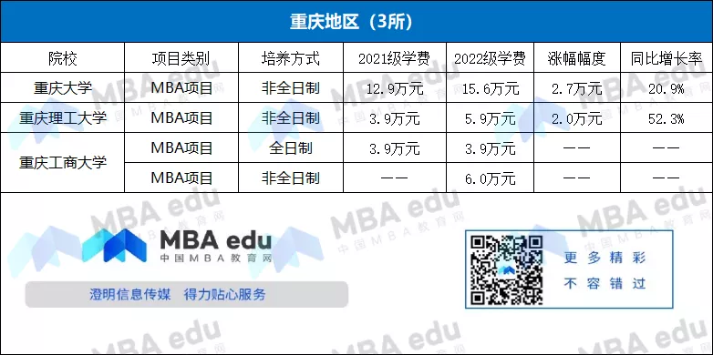 2022年全国MBA 学费动态分析 | 70+院校学费上涨