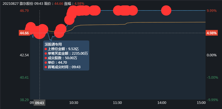 歌尔股份股票今天开盘价