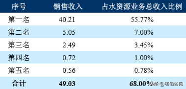 中国水务行业龙头企业之——粤海控股集团业务深度分析