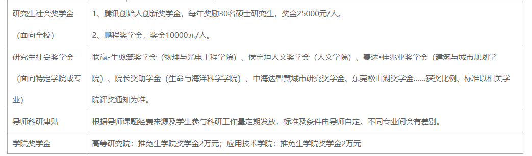 碩士研究生的補(bǔ)貼有多少？花費(fèi)大嗎？