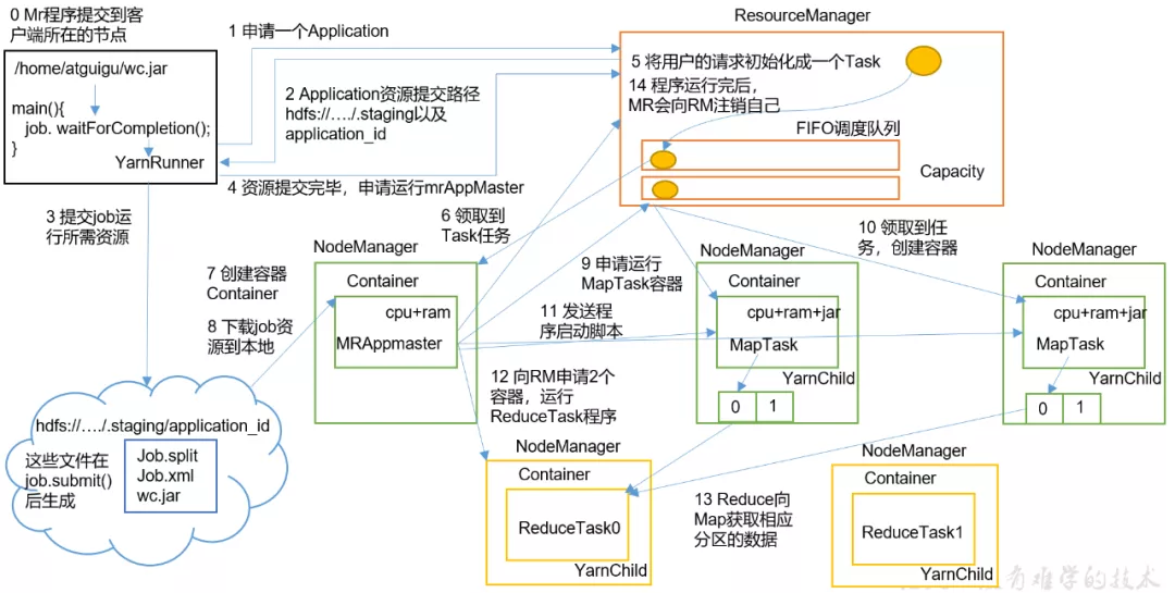 大数据培训Hadoop核心源码解析——Yarn源码解析