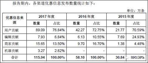 「招股书解读」—什么值得买：B2C内容电商导购平台业务逻辑解析