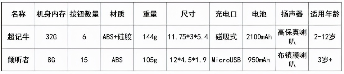 超记牛和倾听者到底哪个好?来看看这里就懂了
